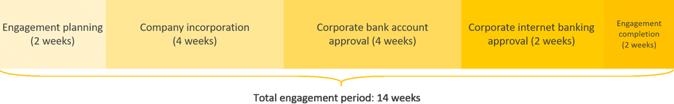 malaysia company registration engagement timeline