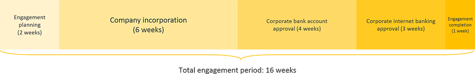 Abu Dhabi business registration engagement period timeline