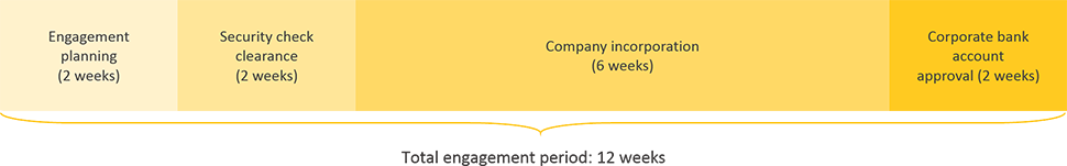 Bahrain business registration engagement period timeline