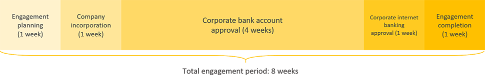 Hong Kong business registration engagement period timeline