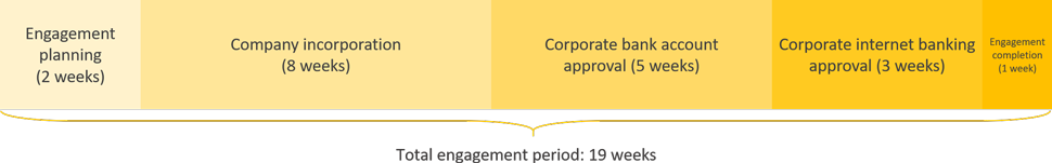 Dubai business registration engagement period timeline