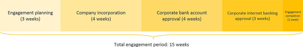 egypt business registration engagement period timeline