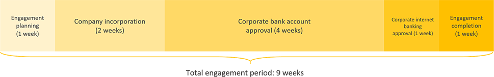 france business registration engagement period timeline