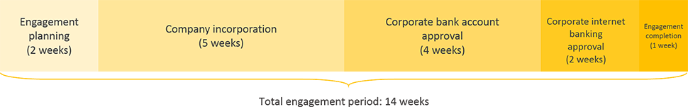 germany business registration engagement period timeline