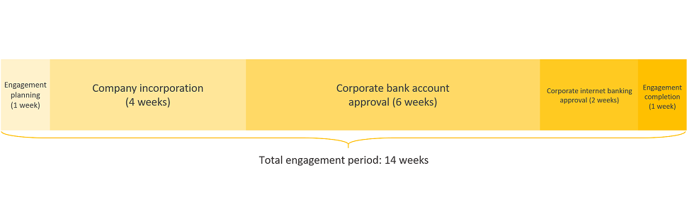 oman business registration engagement period timeline