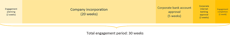 Sierra Leone business registration engagement period timeline