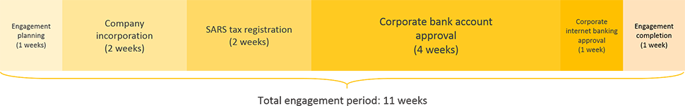 south africa business registration engagement period timeline