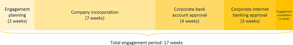 Sri lanka business registration engagement period timeline