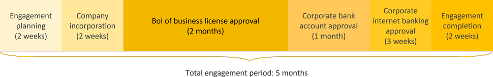 thailand incorporation engagement llc period timeline