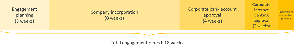 ajman business registration engagement period timeline