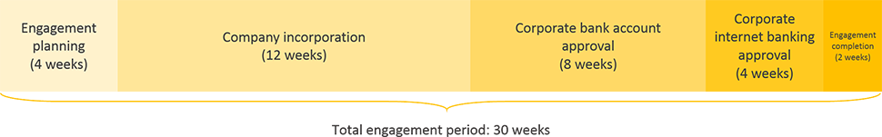 argentina business registration engagement period timeline