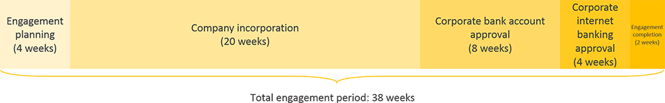 brazil business registration engagement period timeline