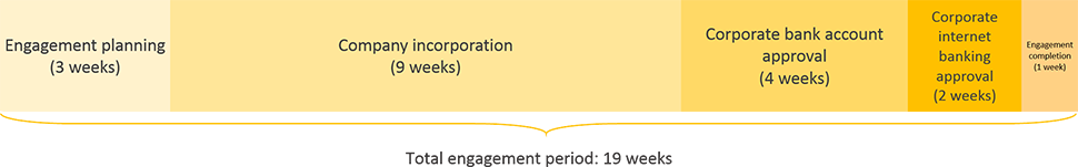 Chile business registration engagement period timeline