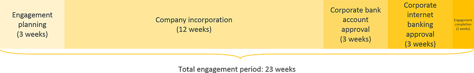 ecuador business registration engagement period timeline