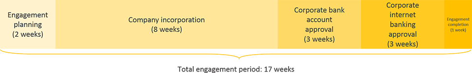 hamriyah business registration engagement period timeline