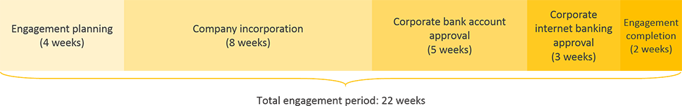 iran business registration engagement period timeline