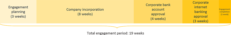 israel business registration engagement period timeline