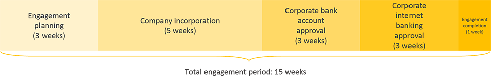 jebel ali business registration engagement period timeline