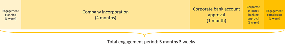 kuwait business registration engagement period timeline