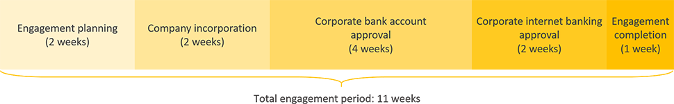 Lebanon business registration engagement period timeline