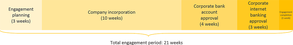 mali business registration engagement period timeline