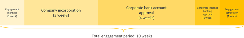 mauritius business registration engagement period timeline