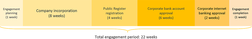 Mexico business registration engagement period timeline