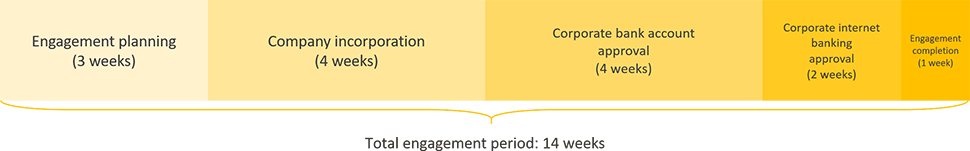 mozambique business registration engagement period timeline