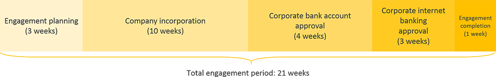 Paraguay business registration engagement period timeline