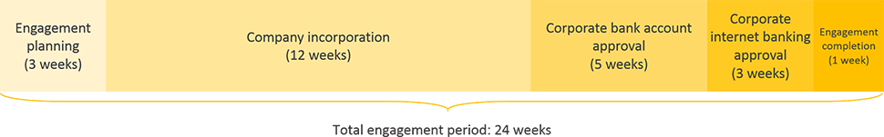 peru business registration engagement period timeline