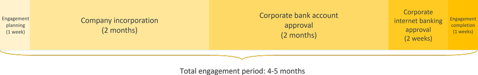 philippines business registration engagement period timeline