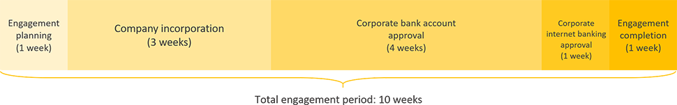 poland business registration engagement period timeline