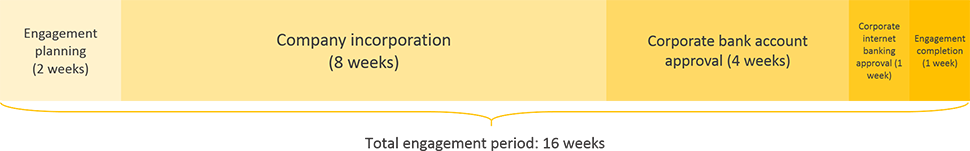 qatar business registration engagement period timeline