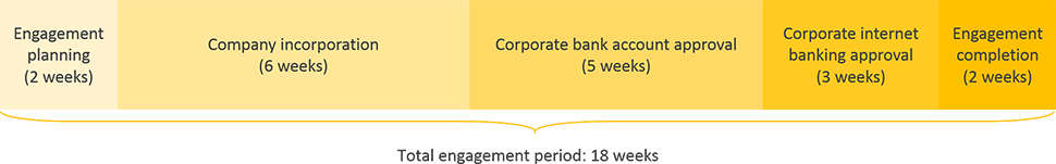russia business registration engagement period timeline