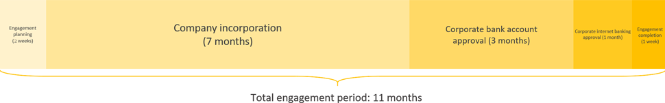 saudi arabia business registration engagement period timeline