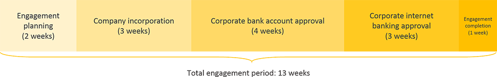 sharjah business registration engagement period timeline