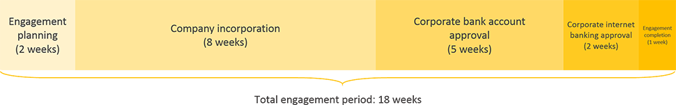 sudan business registration engagement period timeline