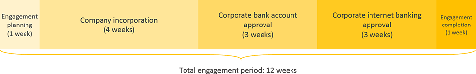 Swaziland business registration engagement period timeline