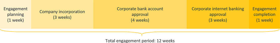 switzerland business registration engagement period timeline