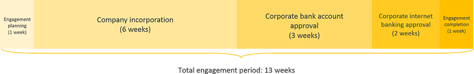 Syria business registration engagement period timeline