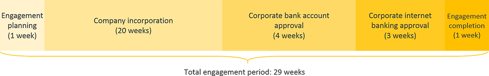 Venezuela business registration engagement period timeline