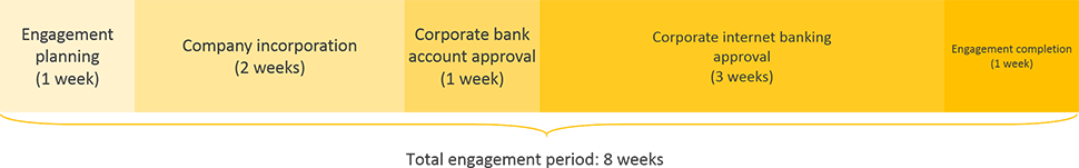 zimbabwe business registration engagement period timeline