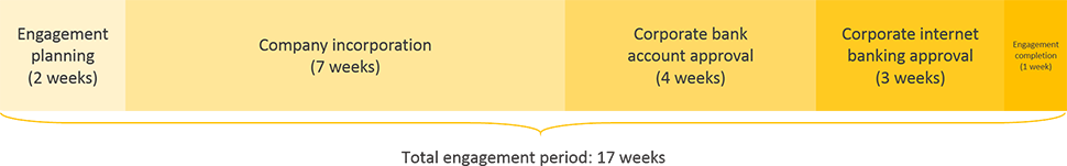 afghanistan business registration engagement period timeline