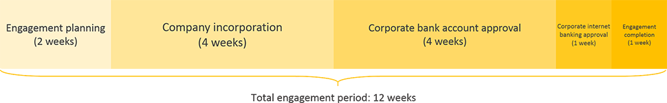 andorra business registration engagement period timeline