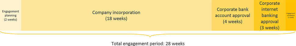 angola business registration engagement period timeline