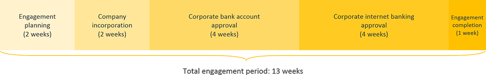 anguilla business registration engagement period timeline