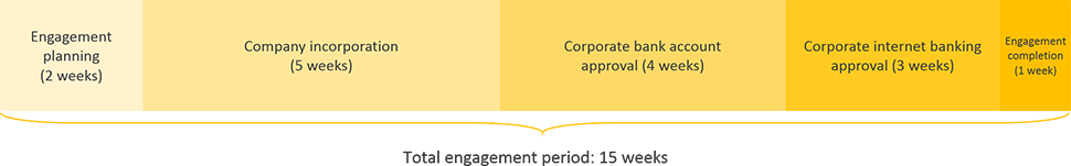 Austria business registration engagement period timeline