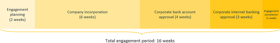 barbados business registration engagement period timeline