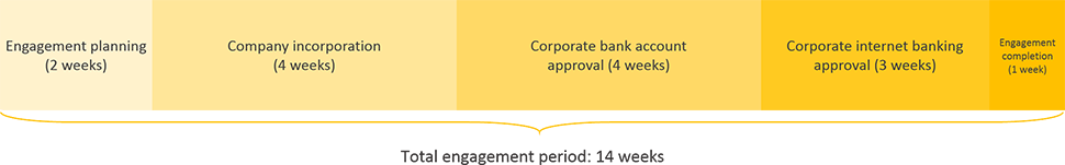 belarus business registration engagement period timeline