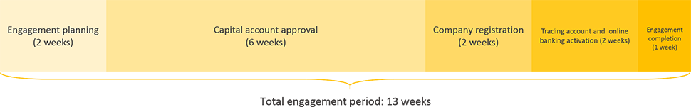 belgium business registration engagement period timeline